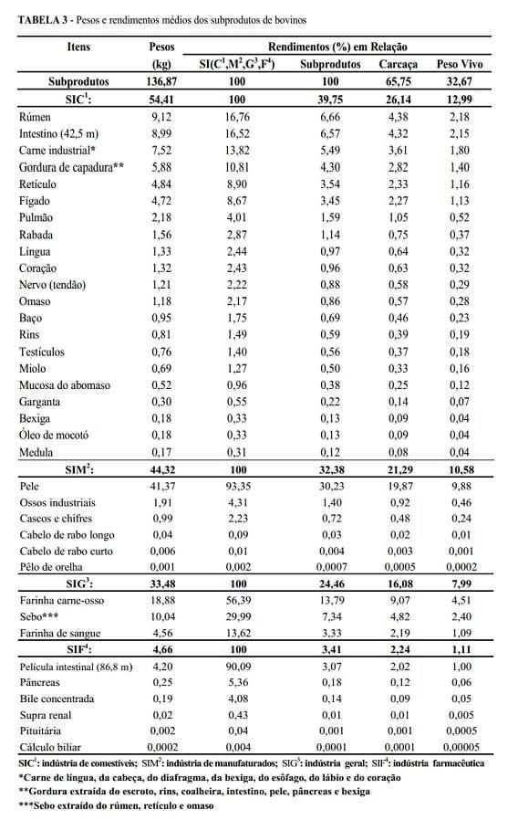 Rendimento integral de bovinos após abate - Image 3