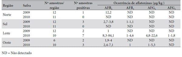 Ocorrência de fungos e aflatoxinas em grãos de milho - Image 3