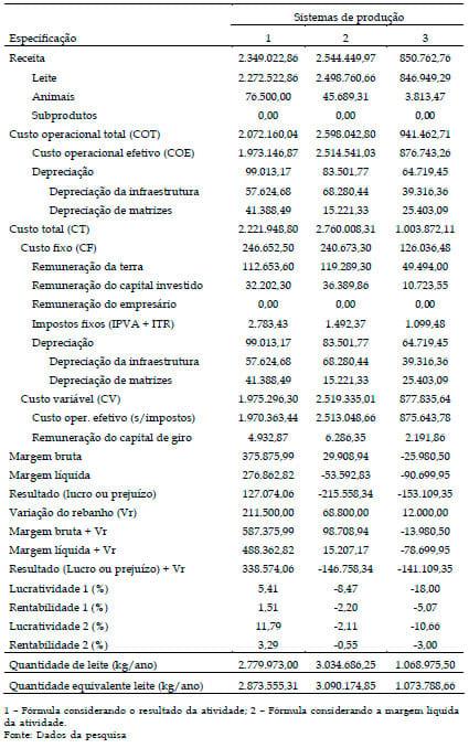 Indicadores de rentabilidade do centro de custo produção de leite em sistemas intensivos de produção - Image 2