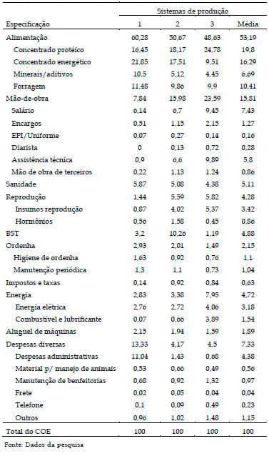 Indicadores de rentabilidade do centro de custo produção de leite em sistemas intensivos de produção - Image 3