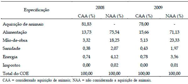 Resultados econômicos da terminação de bovinos de corte em confinamento no Município de Sete Lagoas – MG - Image 4