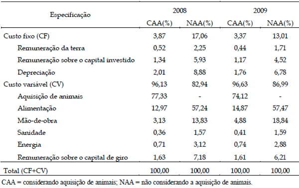 Resultados econômicos da terminação de bovinos de corte em confinamento no Município de Sete Lagoas – MG - Image 5