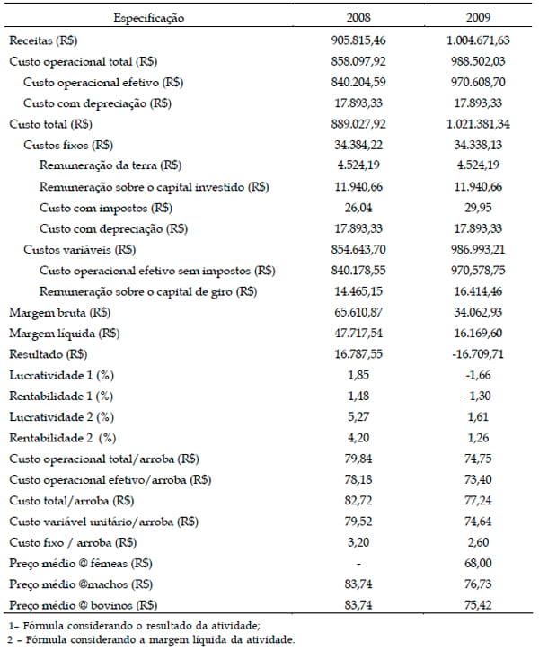Resultados econômicos da terminação de bovinos de corte em confinamento no Município de Sete Lagoas – MG - Image 3
