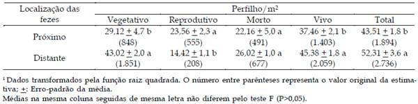 Classes de perfilhos em pasto de capim-braquiária em relação à localização das fezes bovinas - Image 2