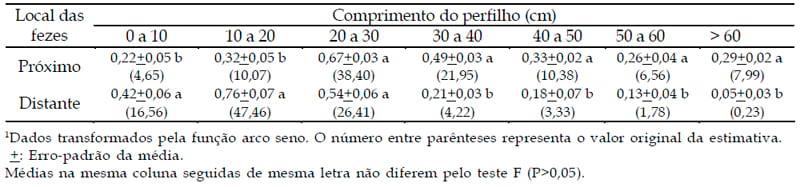 Classes de perfilhos em pasto de capim-braquiária em relação à localização das fezes bovinas - Image 5