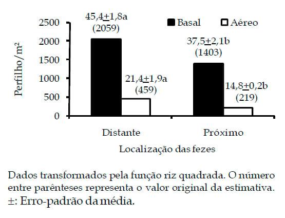 Classes de perfilhos em pasto de capim-braquiária em relação à localização das fezes bovinas - Image 3