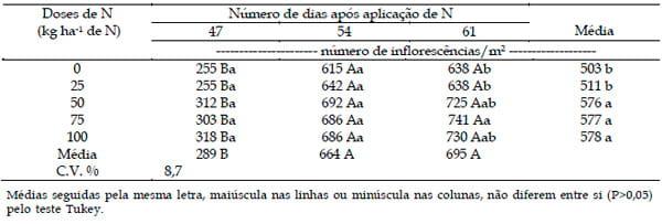 Manejo de campos de produção de sementes de Brachiaria humidicola “comum”: I - Efeito de doses de nitrogênio - Image 4