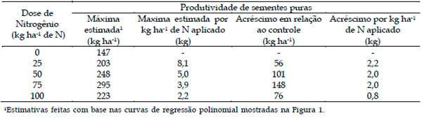 Manejo de campos de produção de sementes de Brachiaria humidicola “comum”: I - Efeito de doses de nitrogênio - Image 2