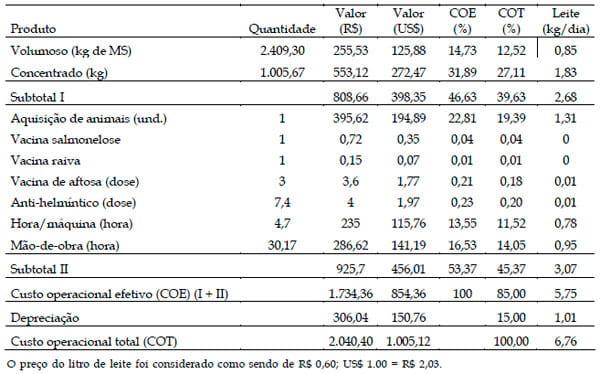 Custos de produção de fêmeas bovinas da raça holandesa nas fases de cria e recria em um sistema de produção de leite no Sul de Minas Gerais - Image 2