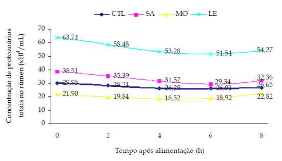 Degradabilidade ruminal e população de protozoários ciliados no rúmen de novilhos Nelore alimentados com dieta com alto concentrado suplementada com levedura viva, monensina sódica e salinomicina - Image 4