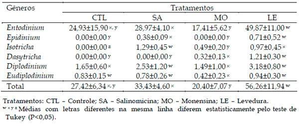 Degradabilidade ruminal e população de protozoários ciliados no rúmen de novilhos Nelore alimentados com dieta com alto concentrado suplementada com levedura viva, monensina sódica e salinomicina - Image 3