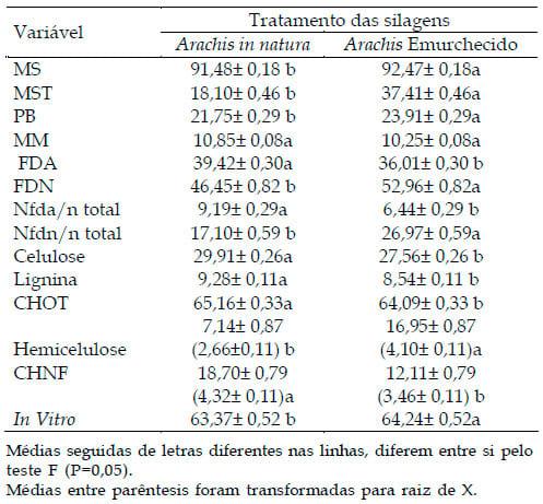 Efeito do emurchecimento e da adição de aditivo biológico na degradabilidade in situ e composição físico-química da silagem de Arachis pintoi cv belmonte - Image 1