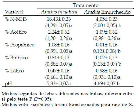 Efeito do emurchecimento e da adição de aditivo biológico na degradabilidade in situ e composição físico-química da silagem de Arachis pintoi cv belmonte - Image 4