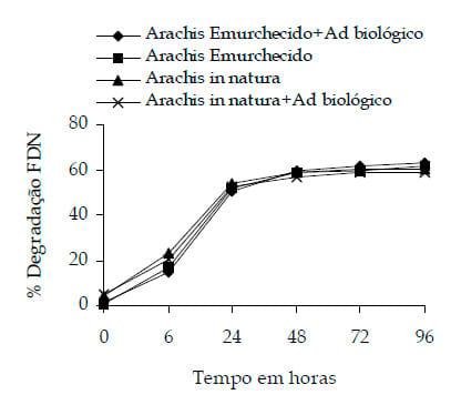 Efeito do emurchecimento e da adição de aditivo biológico na degradabilidade in situ e composição físico-química da silagem de Arachis pintoi cv belmonte - Image 9