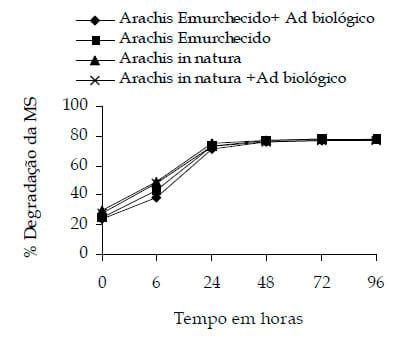 Efeito do emurchecimento e da adição de aditivo biológico na degradabilidade in situ e composição físico-química da silagem de Arachis pintoi cv belmonte - Image 7