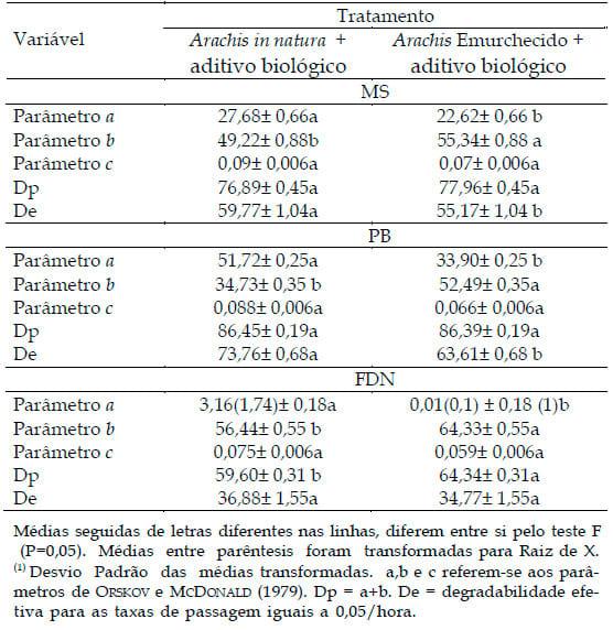 Efeito do emurchecimento e da adição de aditivo biológico na degradabilidade in situ e composição físico-química da silagem de Arachis pintoi cv belmonte - Image 11