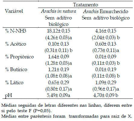 Efeito do emurchecimento e da adição de aditivo biológico na degradabilidade in situ e composição físico-química da silagem de Arachis pintoi cv belmonte - Image 6