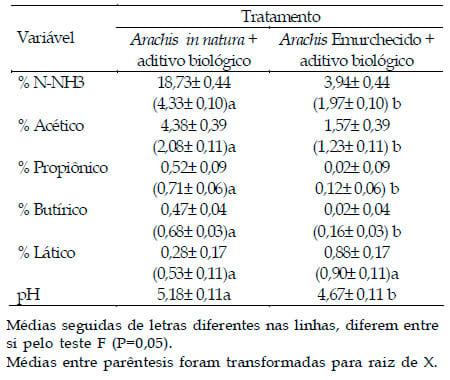 Efeito do emurchecimento e da adição de aditivo biológico na degradabilidade in situ e composição físico-química da silagem de Arachis pintoi cv belmonte - Image 5