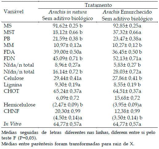 Efeito do emurchecimento e da adição de aditivo biológico na degradabilidade in situ e composição físico-química da silagem de Arachis pintoi cv belmonte - Image 3