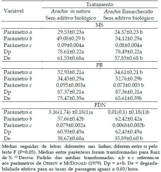 Efeito do emurchecimento e da adição de aditivo biológico na degradabilidade in situ e composição físico-química da silagem de Arachis pintoi cv belmonte - Image 12