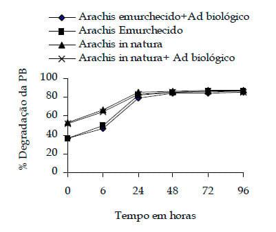 Efeito do emurchecimento e da adição de aditivo biológico na degradabilidade in situ e composição físico-química da silagem de Arachis pintoi cv belmonte - Image 8