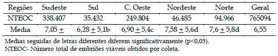 Estudo da evolução das biotécnicas de transferência de embriões e fertilização in vitro na raça Nelore no Brasil - Image 3