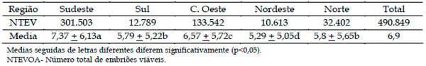 Estudo da evolução das biotécnicas de transferência de embriões e fertilização in vitro na raça Nelore no Brasil - Image 6