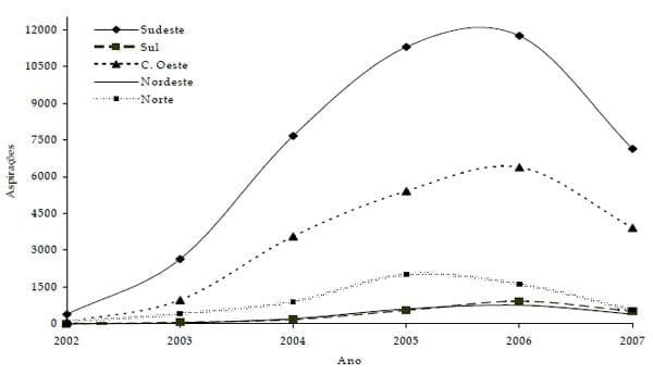 Estudo da evolução das biotécnicas de transferência de embriões e fertilização in vitro na raça Nelore no Brasil - Image 5