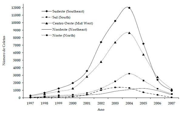 Estudo da evolução das biotécnicas de transferência de embriões e fertilização in vitro na raça Nelore no Brasil - Image 2