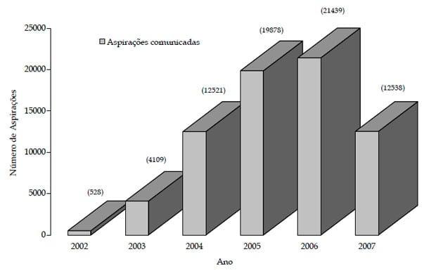 Estudo da evolução das biotécnicas de transferência de embriões e fertilização in vitro na raça Nelore no Brasil - Image 4