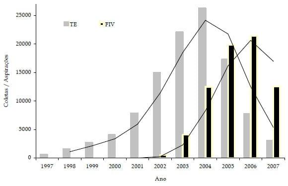 Estudo da evolução das biotécnicas de transferência de embriões e fertilização in vitro na raça Nelore no Brasil - Image 7