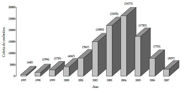 Estudo da evolução das biotécnicas de transferência de embriões e fertilização in vitro na raça Nelore no Brasil - Image 1