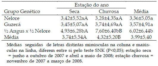 Infestação por Rhipicephalus (Boophilus) microplus em novilhas de diferentes grupos genéticos - Image 2