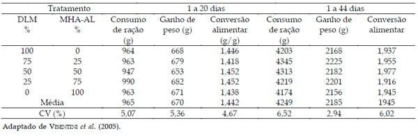Utilização da DL-Metionina e Metionina Hidroxi-Análoga na alimentação de aves - Image 3