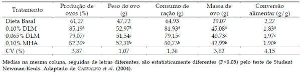 Utilização da DL-Metionina e Metionina Hidroxi-Análoga na alimentação de aves - Image 4