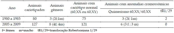 Análise citogenética de bovinos da raça Pardo-Suíça - Image 1
