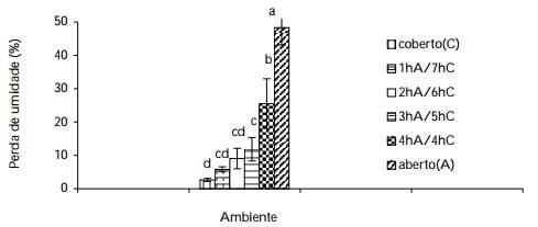 Umidade na folha de amoreira (Morus sp.) em ambientes de armazenamento - Image 4