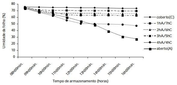 Umidade na folha de amoreira (Morus sp.) em ambientes de armazenamento - Image 3