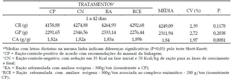 Uso de enzimas exógenas na avicultura: uma visão crítica - Image 4