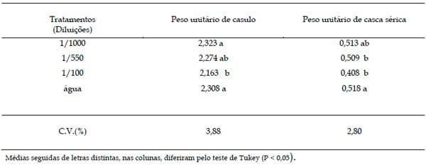 Efeito da aplicação de desinfetante sobre o bicho-da-seda (Bombyx mori L.) - Image 2