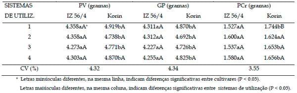 Sistemas de utilização de dois cultivares de amoreira em duas idades de crescimento vegetativo, no desempenho do bicho-da-seda (bombyx mori l.) - Image 3