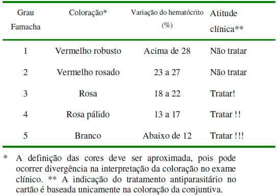 Método famacha tratamento seletivo no controle do Haemonchus contortus - Image 2