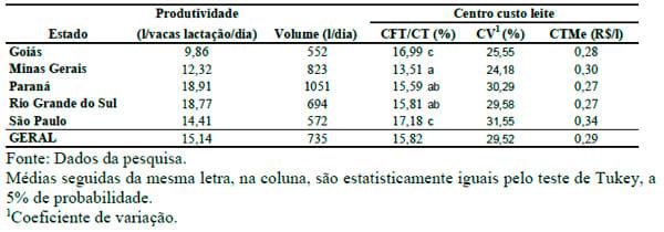 Centro de custos e escala de produção na pecuária leiteira dos principais estados produtores do Brasil - Image 6