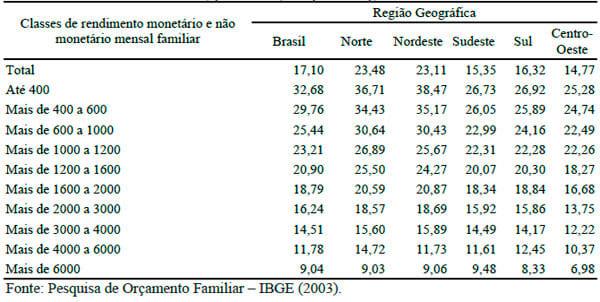 Evolução das elasticidades-renda dos dispêndios de leite e derivados no Brasil - Image 8