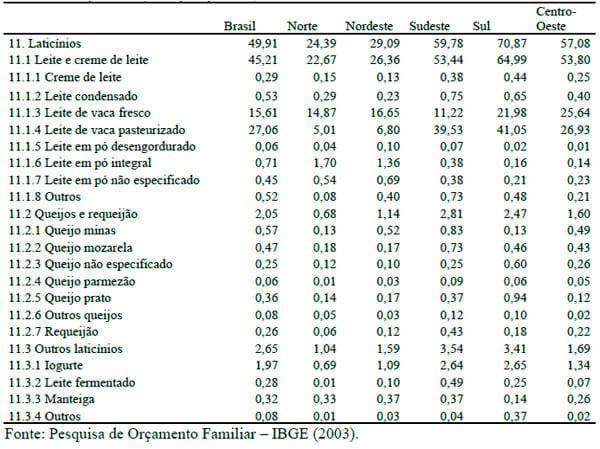 Evolução das elasticidades-renda dos dispêndios de leite e derivados no Brasil - Image 10