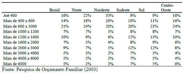 Evolução das elasticidades-renda dos dispêndios de leite e derivados no Brasil - Image 7