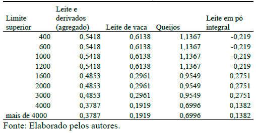 Evolução das elasticidades-renda dos dispêndios de leite e derivados no Brasil - Image 12