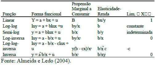 Evolução das elasticidades-renda dos dispêndios de leite e derivados no Brasil - Image 5