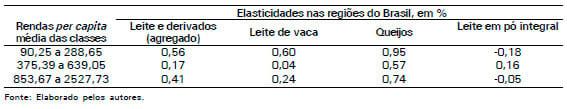 O dispêndio com leite e derivados no Brasil - Image 7