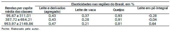 O dispêndio com leite e derivados no Brasil - Image 9